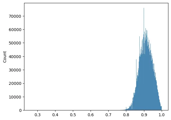 Histogram of normalised count distance