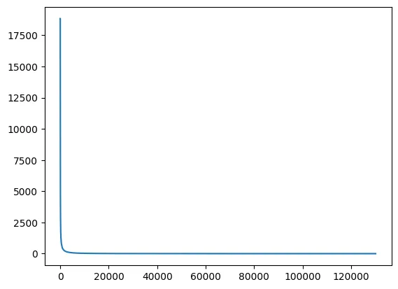 Histogram of token counts in 20newsgroup dataset