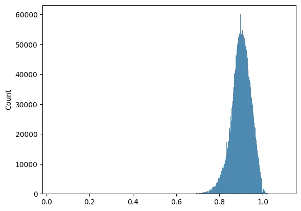 A histogram of normalised count distances