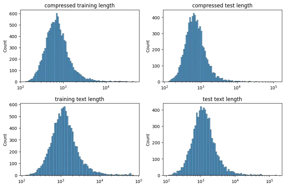 Histograms of training and test lengths (un)compressed