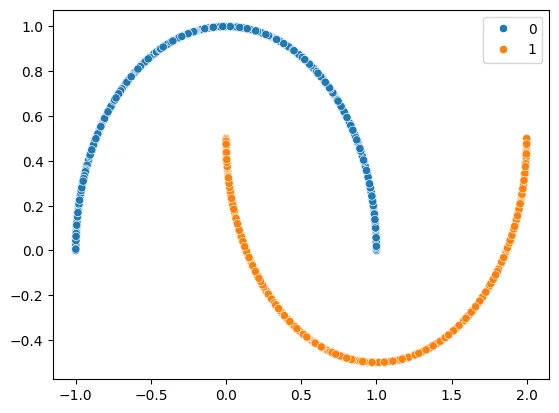 A scatterplot of the moons dataset
