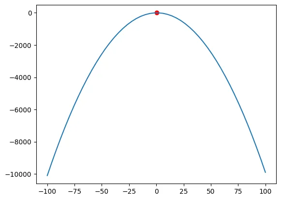 Parabola of the Bernoulli distribution