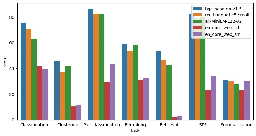 Comparison of the models on different task groups