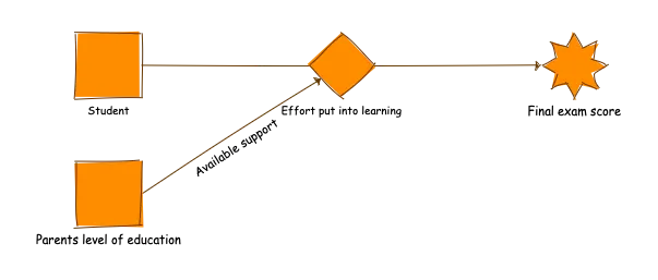 Effects on exam scores