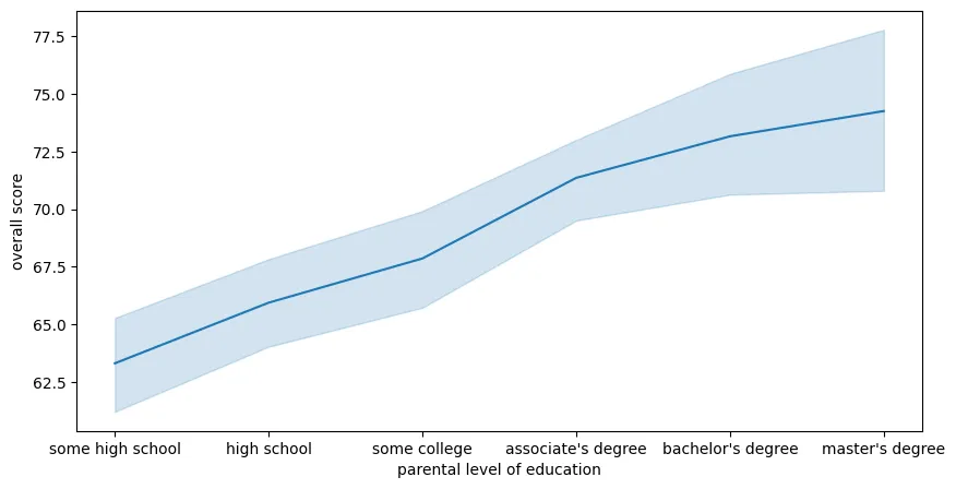 Relation between parental level of education and overall score of a fictional exam dataset