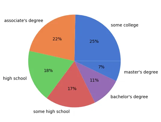 Percentage of student by their parental education level