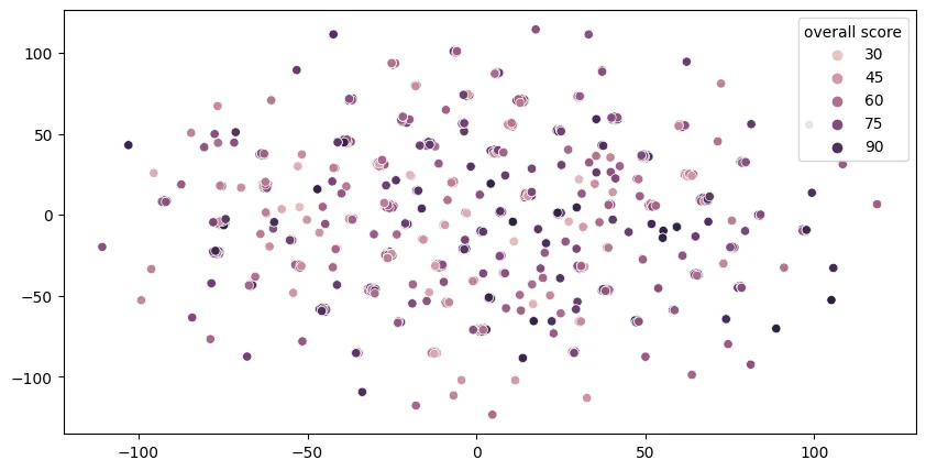 Manifold representation of different variables and in relation to overall score