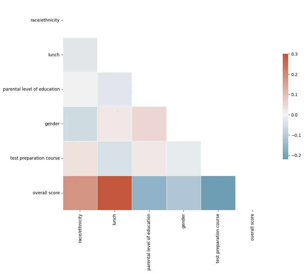 Heatmap of correlations between different variables