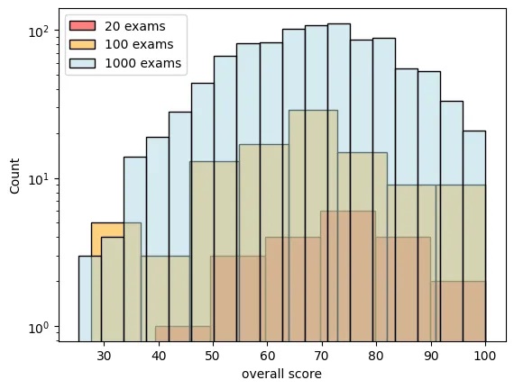 Different sample sizes of a fictional student exam dataset