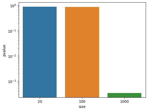 Confidence intervals for different sample sizes of a fictional student exam dataset