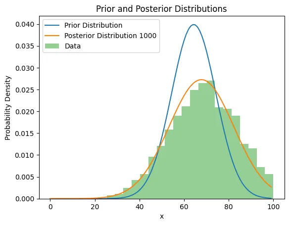 Prior, posterior and actual data distribution of a fictional exam dataset