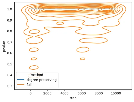 A density plot of the ks_2samp pvalue over time