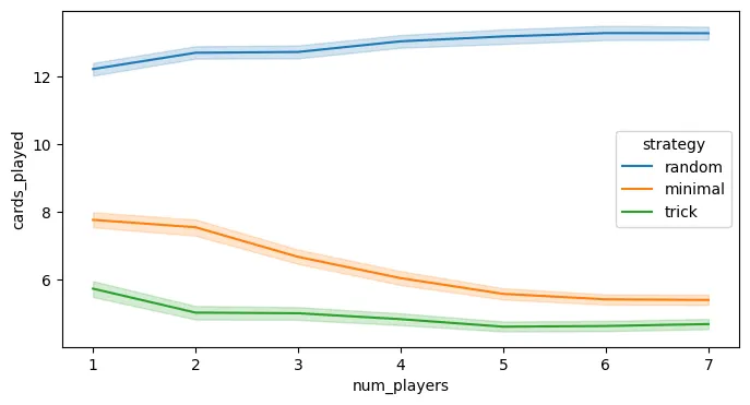 Number of cards played for different strategies and player sizes