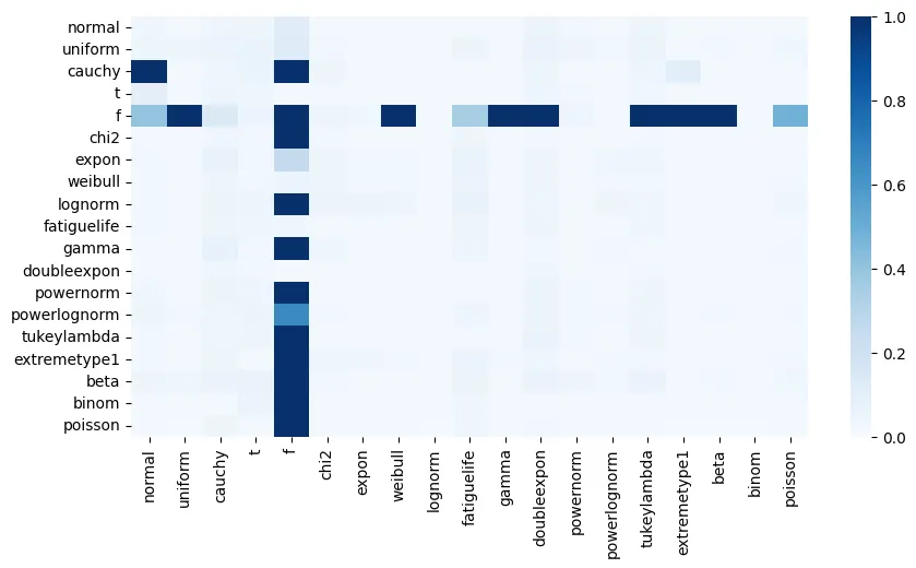 A heatmap of the mean squared error for every combination of distributions