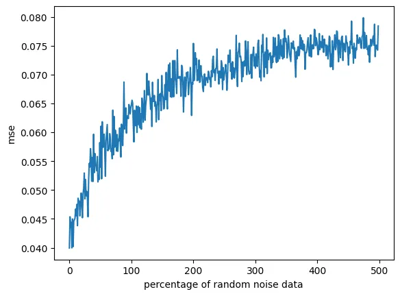 A line plot of the mean squared error in relation to the proportion of random noise