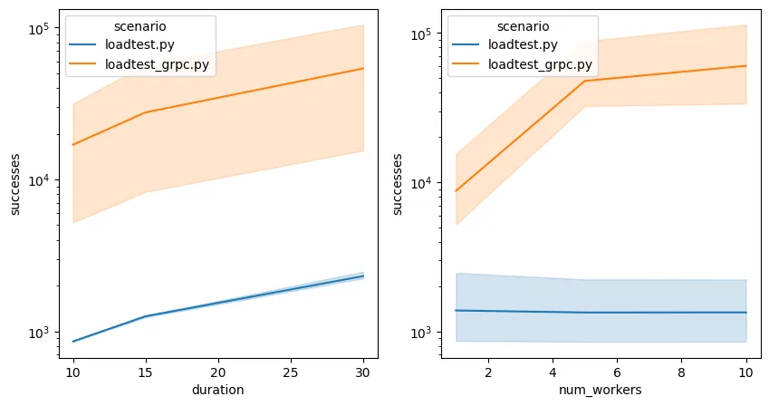 A line plot showing successes in relation to total duration and number of workers