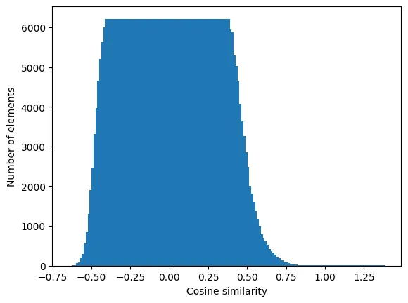 Histogram of similarities in GloVe 300d