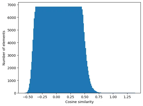 Histogram of similarities in fasttext 300d