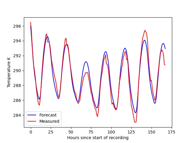 One week of forecast sun